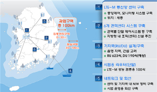 해수부는 29일 이번 주 중에 KT와 한국전파기지국, GMT, 대아티아이 등으로 꾸려진 KT 컨소시엄과 LTE-M 구축 사업을 계약한다고 밝혔다. 해양수산부 제공